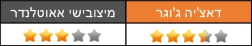 דאצ'יה ג'וגר מול מיצובישי אאוטלנדר - התנהגות כביש